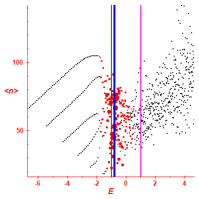 Peres lattice <N>